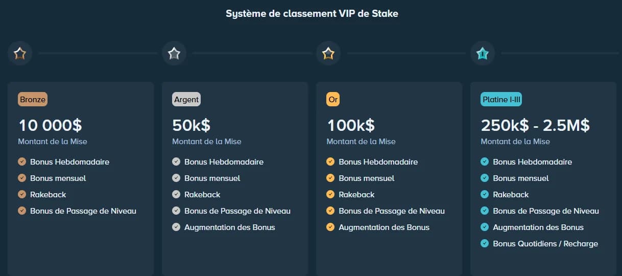 Page « Club VIP » de Stake en français : niveaux Bronze (10 000 $ de mises), Argent (50 k$), Or (100 k$) et Platine I-III (250 k$ à 2,5 M$), avec leurs avantages